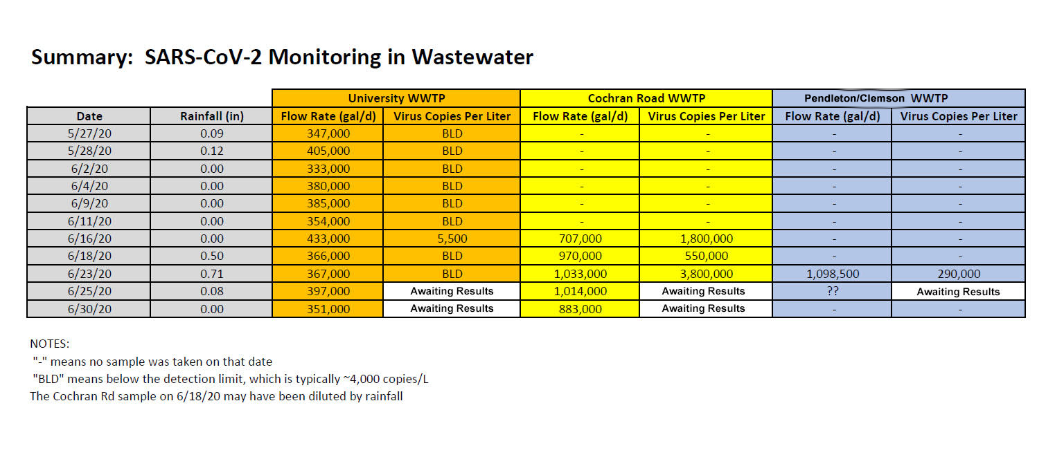 SARS-CoV-2 Monitoring in Wastewater Chart of Results